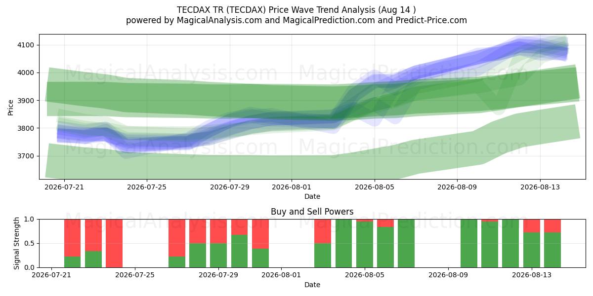  TECDAX TR (TECDAX) Support and Resistance area (13 Aug) 
