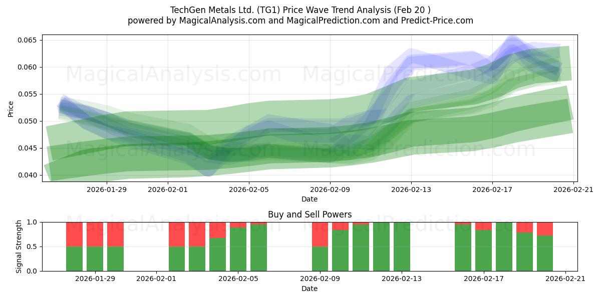  TechGen Metals Ltd. (TG1) Support and Resistance area (19 Feb) 