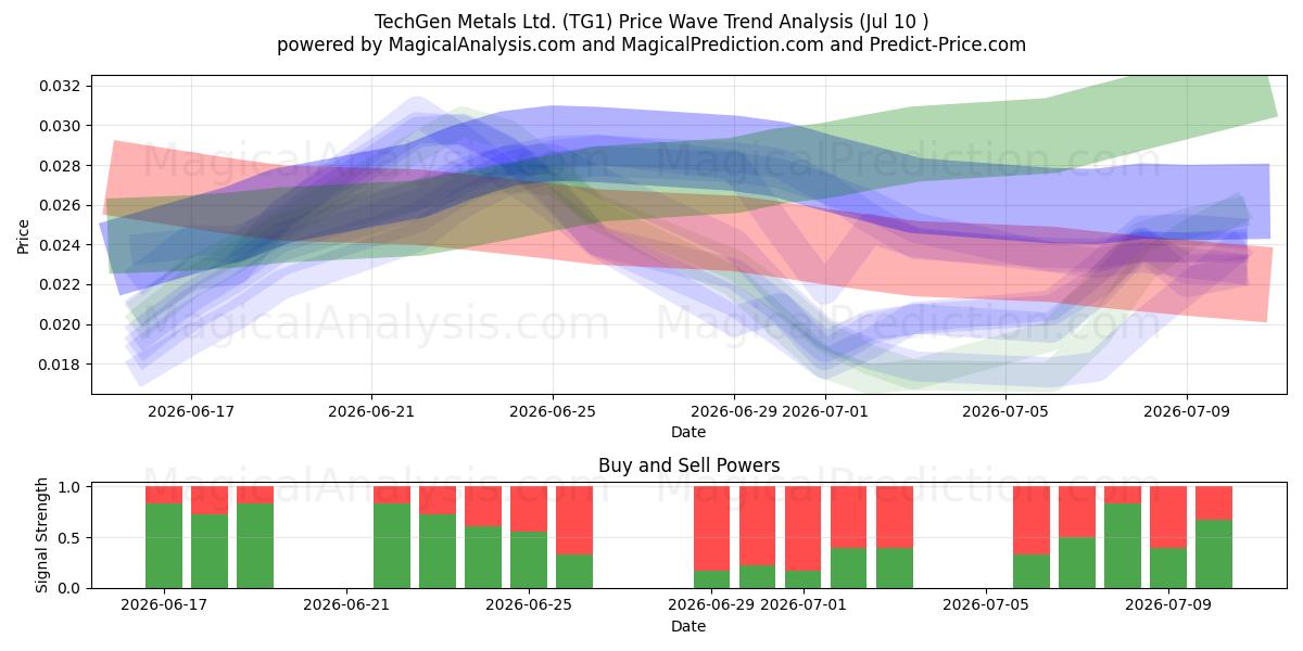  TechGen Metals Ltd. (TG1) Support and Resistance area (09 Jul) 