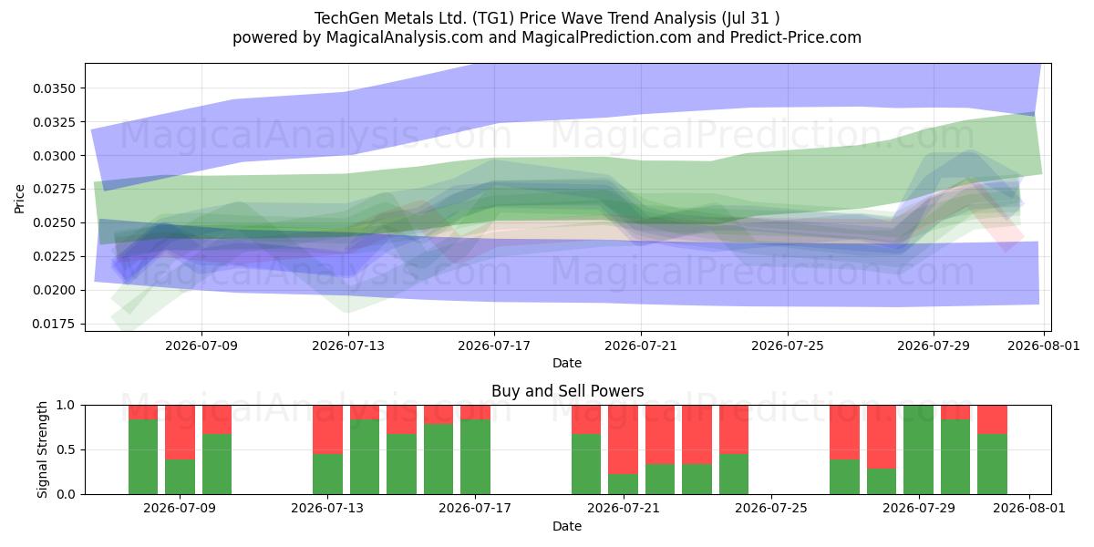 TechGen Metals Ltd. (TG1) Support and Resistance area (30 Jul) 