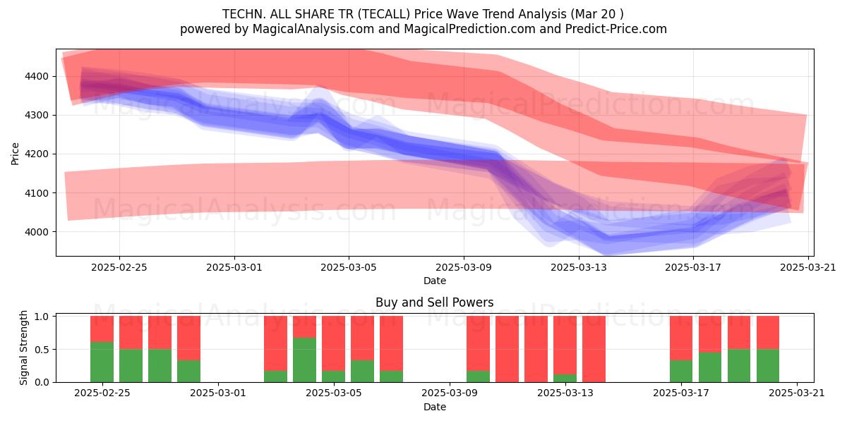  TECN. TUTTI CONDIVIDI TR (TECALL) Support and Resistance area (20 Mar) 