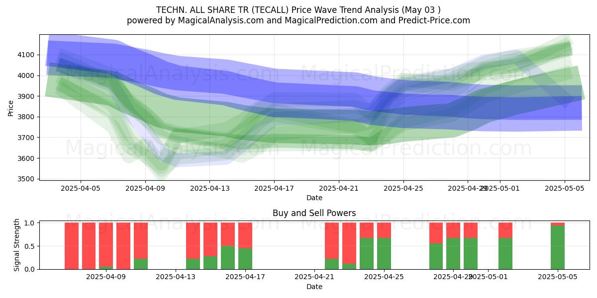 TECHN. ALLE TEILEN TR (TECALL) Support and Resistance area (03 May) 