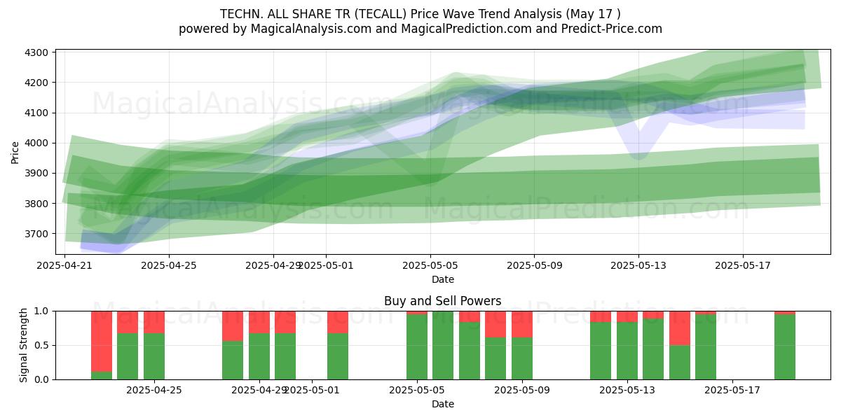  기술. 모두 공유 TR (TECALL) Support and Resistance area (17 May) 