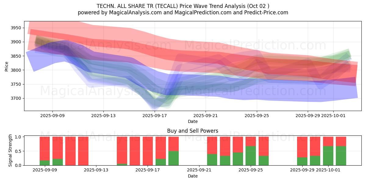  TECHN. ALL SHARE TR (TECALL) Support and Resistance area (30 Sep) 