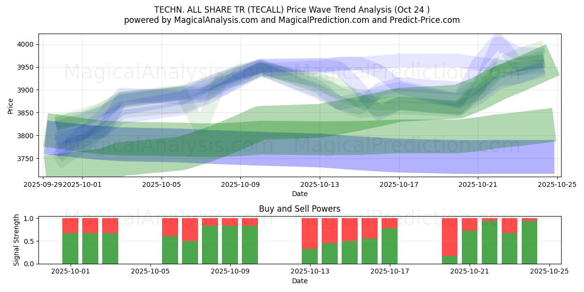 TEKN. ALLA DELA TR (TECALL) Support and Resistance area (23 Oct)   TEKN. ALLA DELA TR (TECALL) Support and Resistance area (23 Oct)