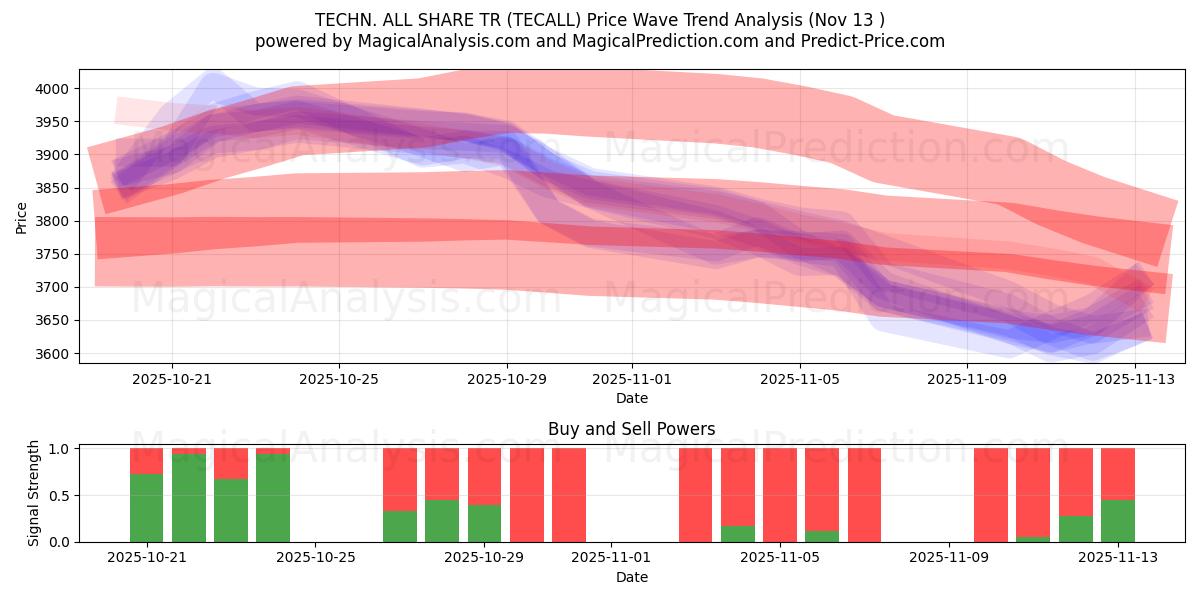  TEKN. ALLA DELA TR (TECALL) Support and Resistance area (12 Nov) 