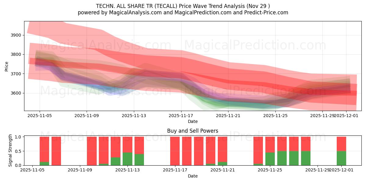  TECHN. ALL SHARE TR (TECALL) Support and Resistance area (28 Nov) 
