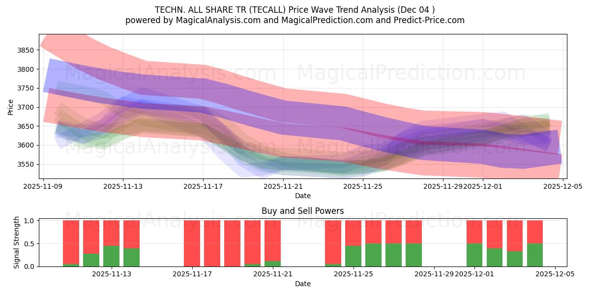  技術オールシェアTR (TECALL) Support and Resistance area (03 Dec) 