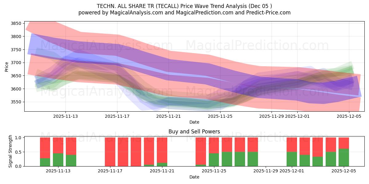  TEKN. ALLA DELA TR (TECALL) Support and Resistance area (04 Dec) 