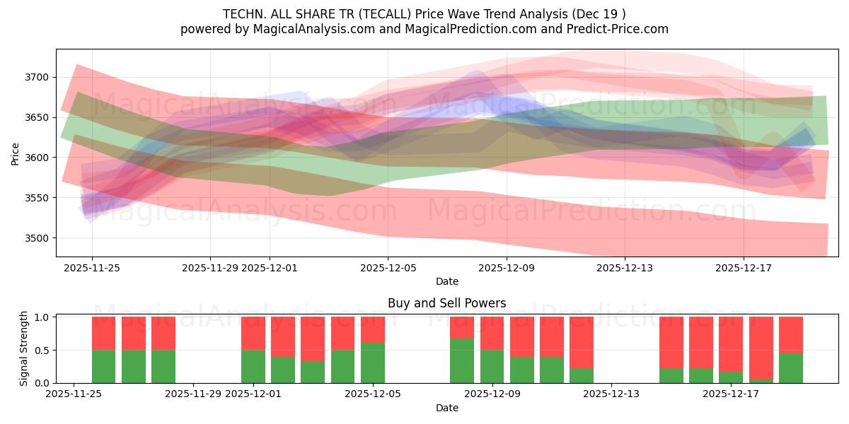  TECHN. ALL SHARE TR (TECALL) Support and Resistance area (18 Dec) 
