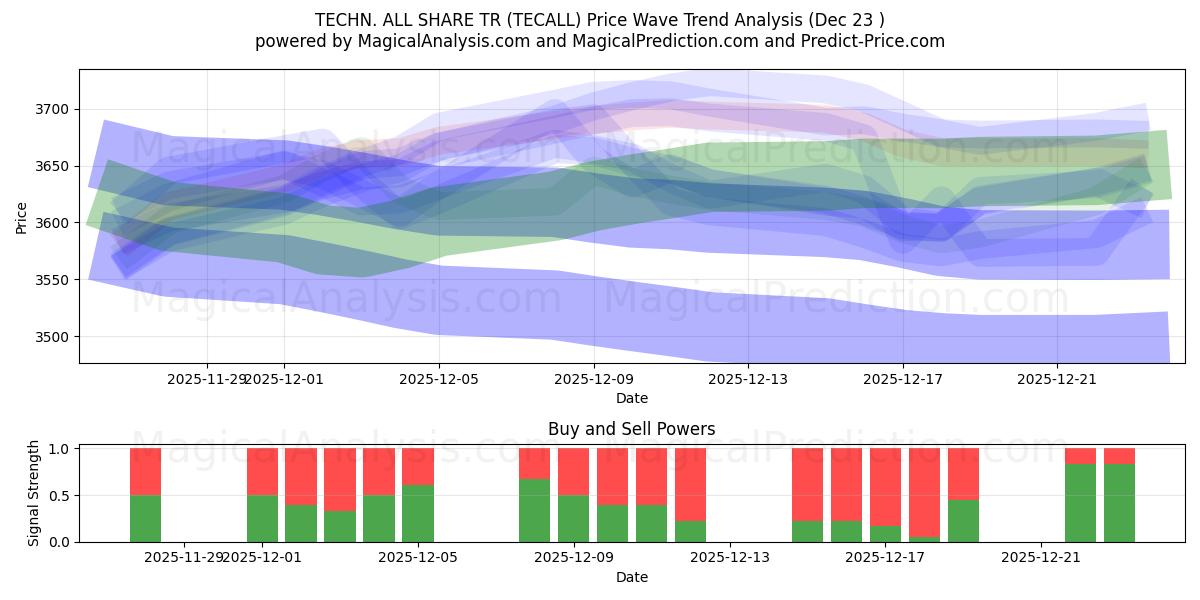  TECHN. TOUS LES PARTS TR (TECALL) Support and Resistance area (22 Dec) 