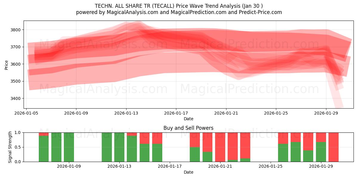  TECHN. ALL SHARE TR (TECALL) Support and Resistance area (29 Jan) 