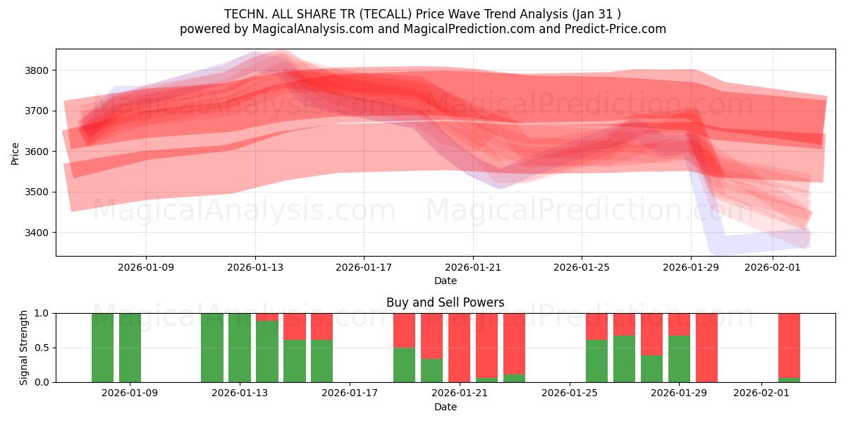  TECN. TUTTI CONDIVIDI TR (TECALL) Support and Resistance area (30 Jan) 