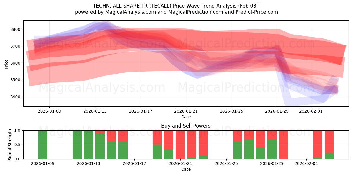  TECHN. ALLE TEILEN TR (TECALL) Support and Resistance area (02 Feb) 