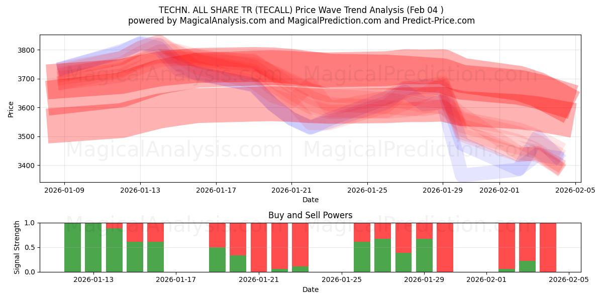  技術オールシェアTR (TECALL) Support and Resistance area (03 Feb) 