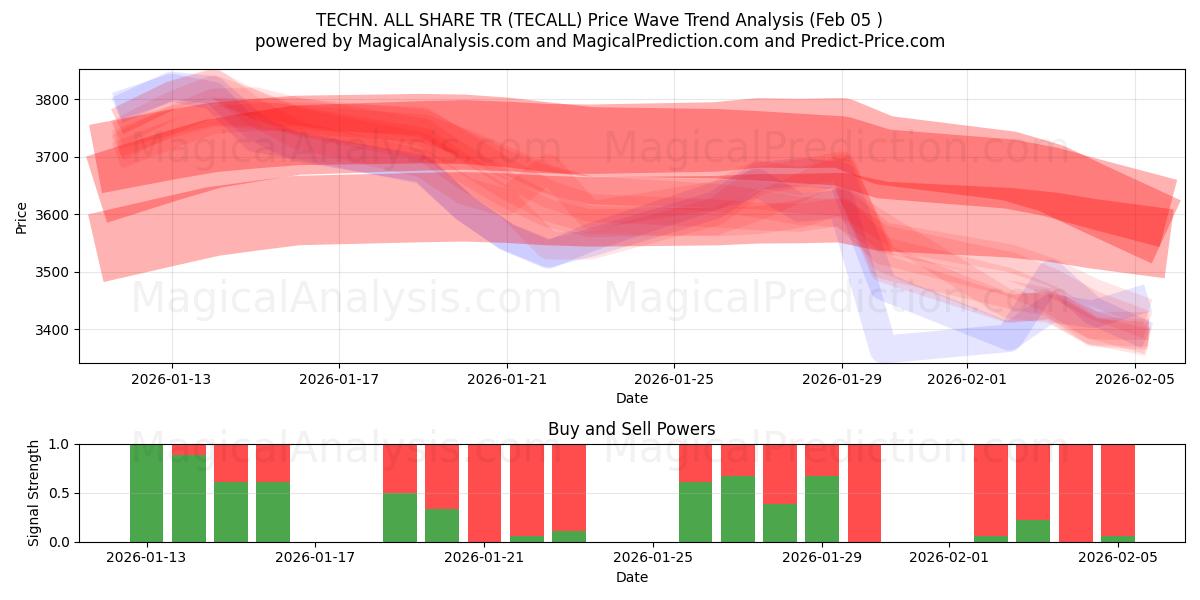  TEKN. ALLA DELA TR (TECALL) Support and Resistance area (04 Feb) 