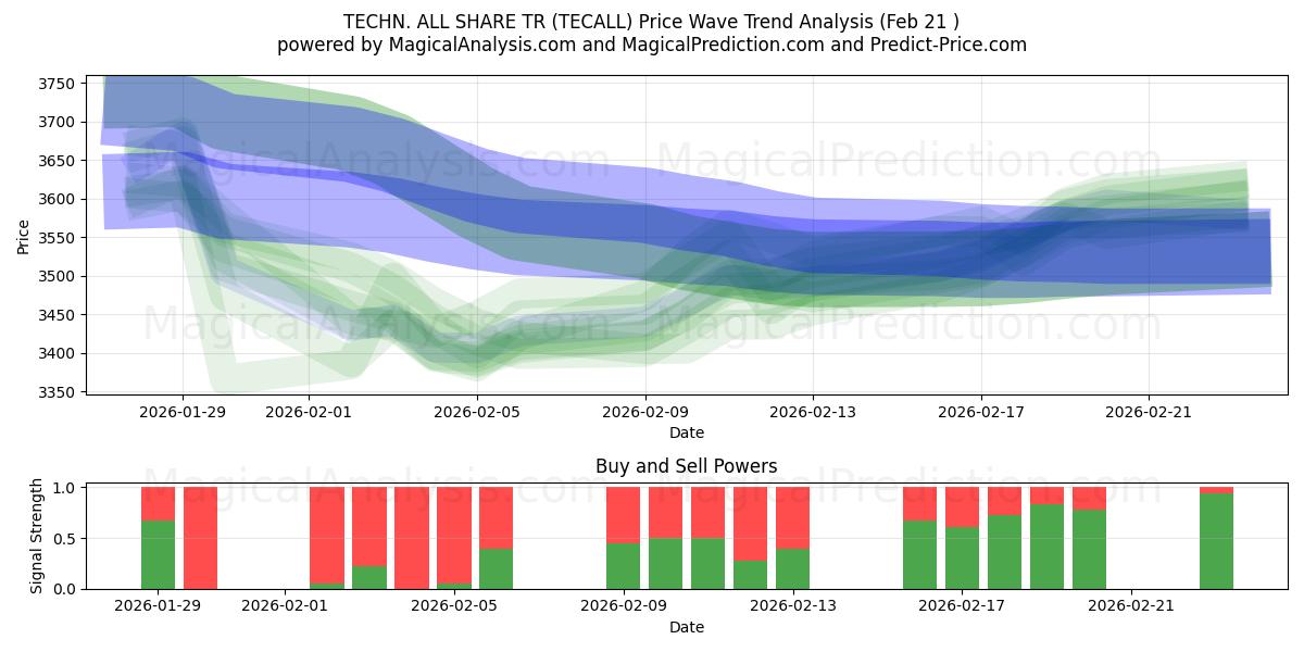  TECHN. ALLEN DELEN TR (TECALL) Support and Resistance area (20 Feb) 