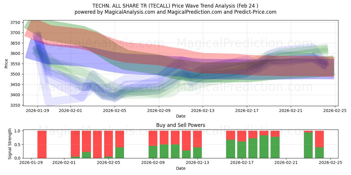  技術オールシェアTR (TECALL) Support and Resistance area (23 Feb) 