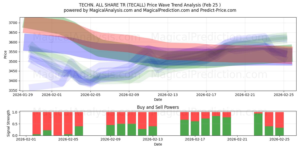  TEKN. ALLA DELA TR (TECALL) Support and Resistance area (24 Feb) 
