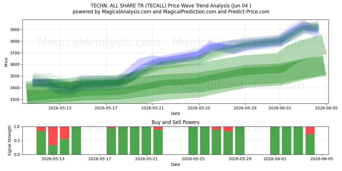  TECHN. ALLE TEILEN TR (TECALL) Support and Resistance area (03 Jun) 