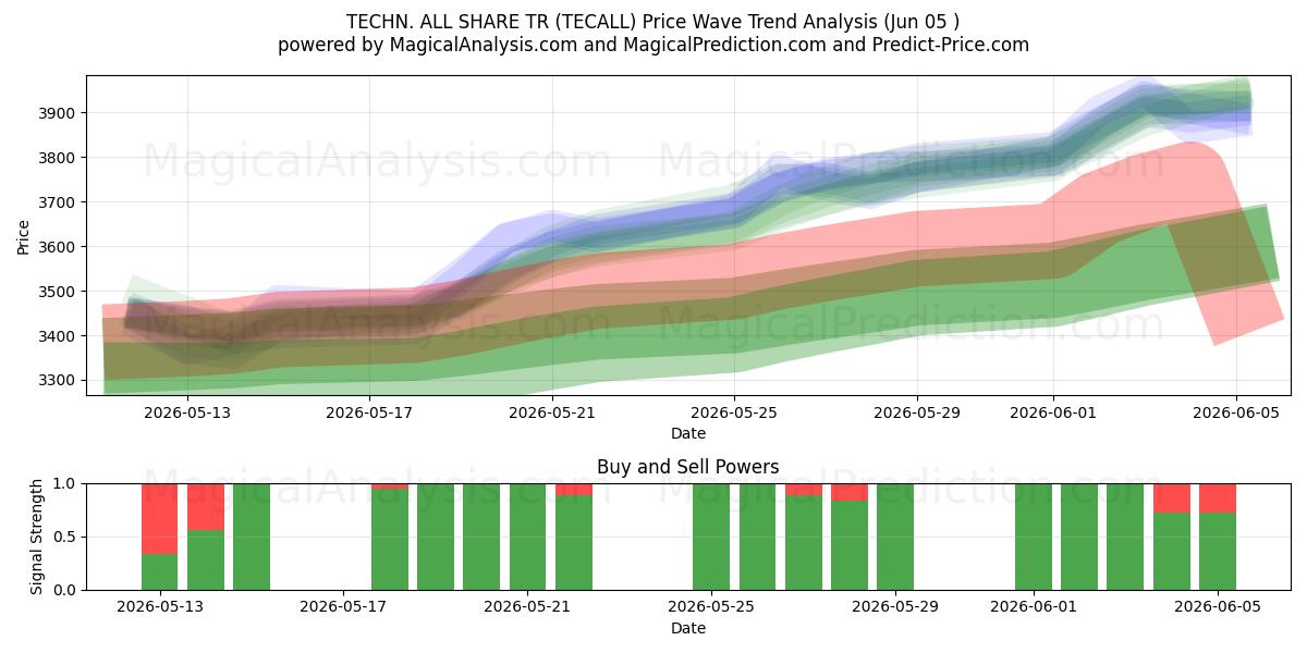  تكن. الكل يشارك TR (TECALL) Support and Resistance area (04 Jun) 