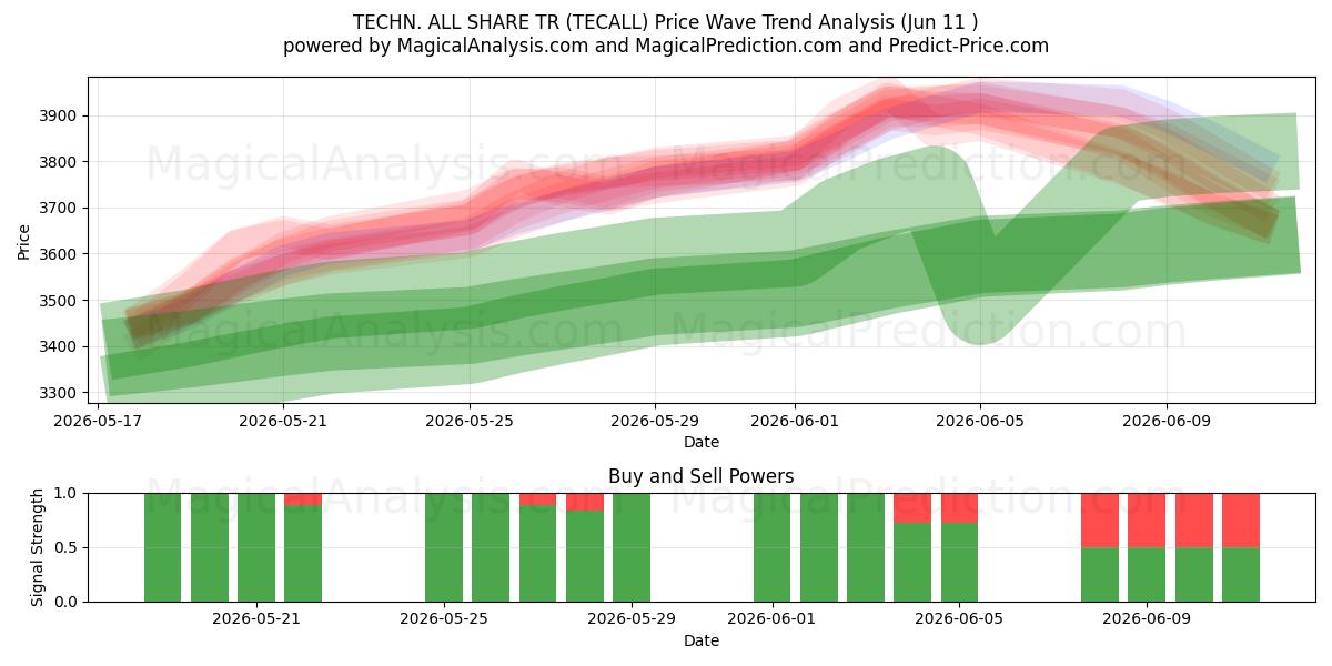 TECHN. ALL SHARE TR (TECALL) Support and Resistance area (10 Jun) 