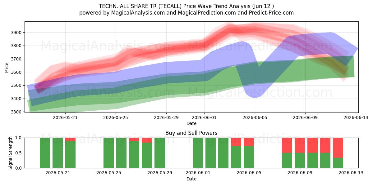  TECHN. ALL SHARE TR (TECALL) Support and Resistance area (11 Jun) 