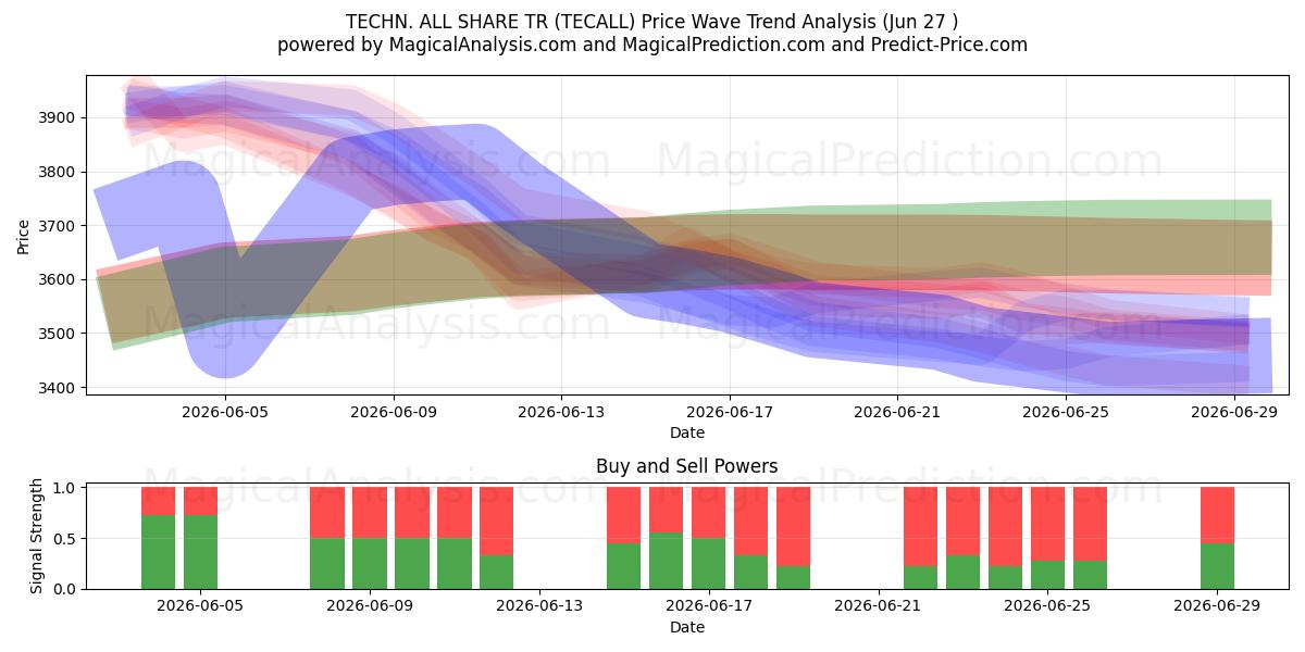  ТЕХН. ВСЕ ПОДЕЛИТЬСЯ ТР (TECALL) Support and Resistance area (25 Jun) 