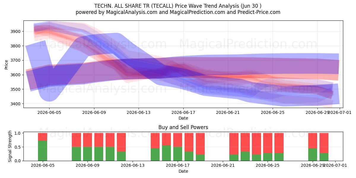  技術オールシェアTR (TECALL) Support and Resistance area (29 Jun) 