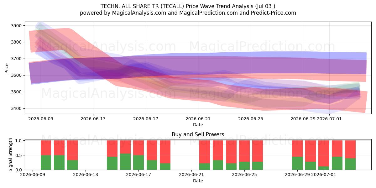  TECHN. ALL SHARE TR (TECALL) Support and Resistance area (02 Jul) 