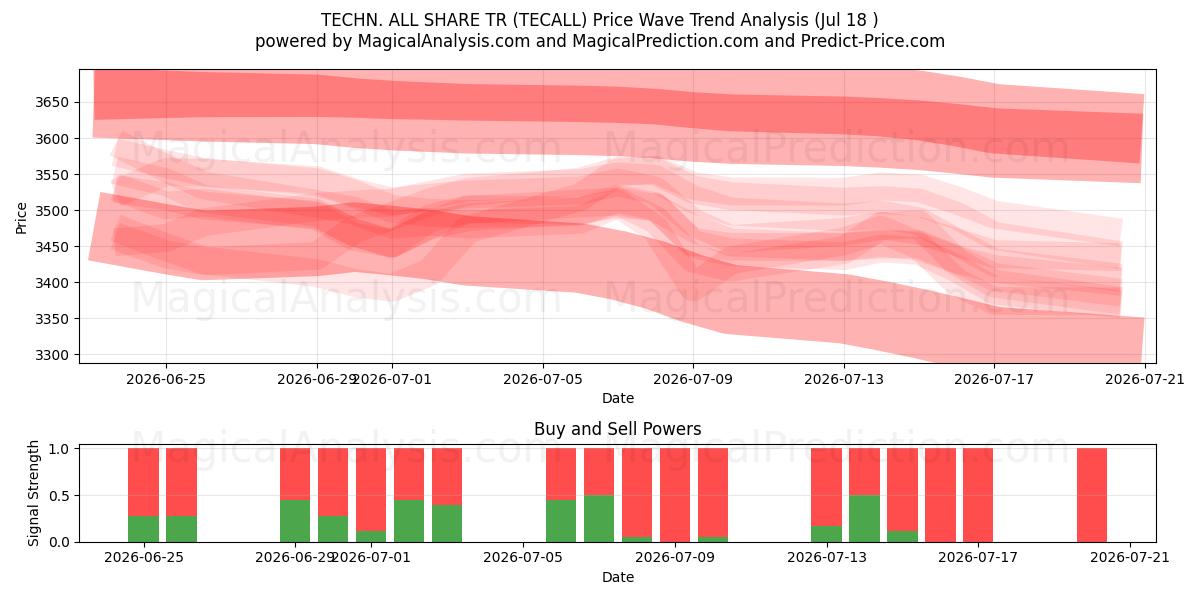  技术。全股TR (TECALL) Support and Resistance area (16 Jul) 