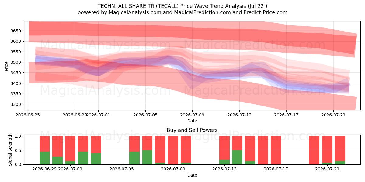  技術オールシェアTR (TECALL) Support and Resistance area (20 Jul) 