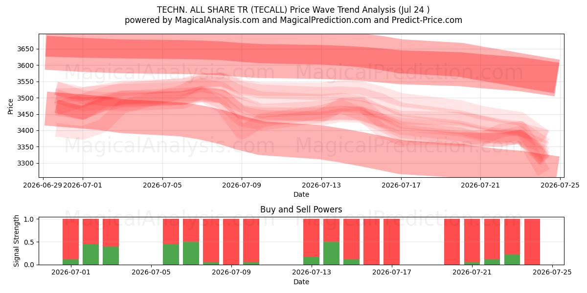  TECHN. TOUS LES PARTS TR (TECALL) Support and Resistance area (23 Jul) 