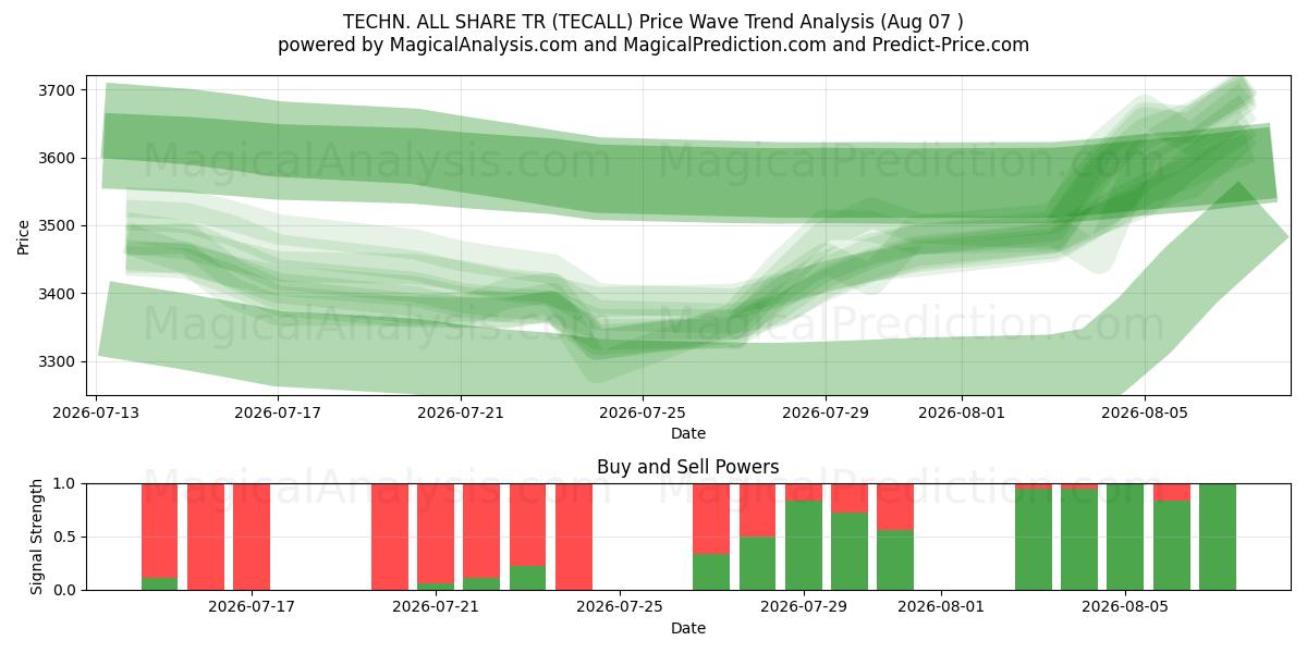  技术。全股TR (TECALL) Support and Resistance area (06 Aug) 