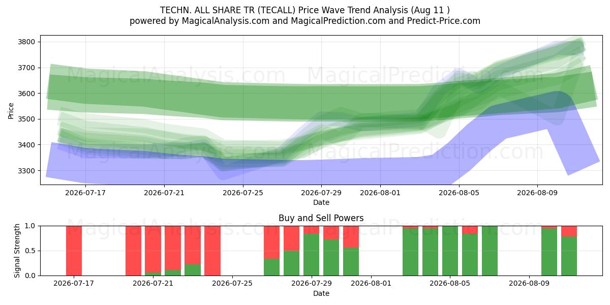  技術オールシェアTR (TECALL) Support and Resistance area (10 Aug) 