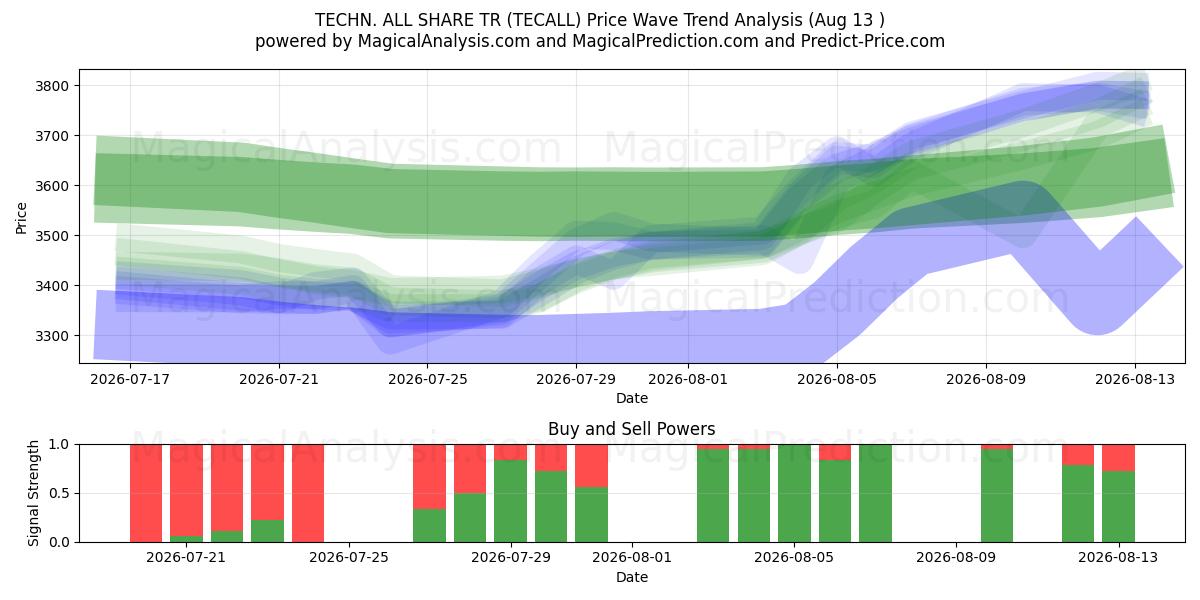  TECHN. ALLE TEILEN TR (TECALL) Support and Resistance area (12 Aug) 