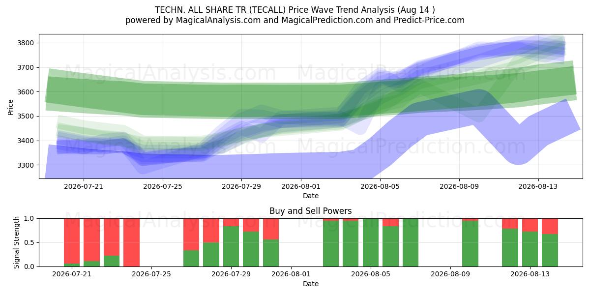  TECHN. ALL SHARE TR (TECALL) Support and Resistance area (13 Aug) 