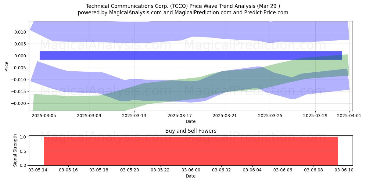  Technical Communications Corp. (TCCO) Support and Resistance area (18 Apr) 
