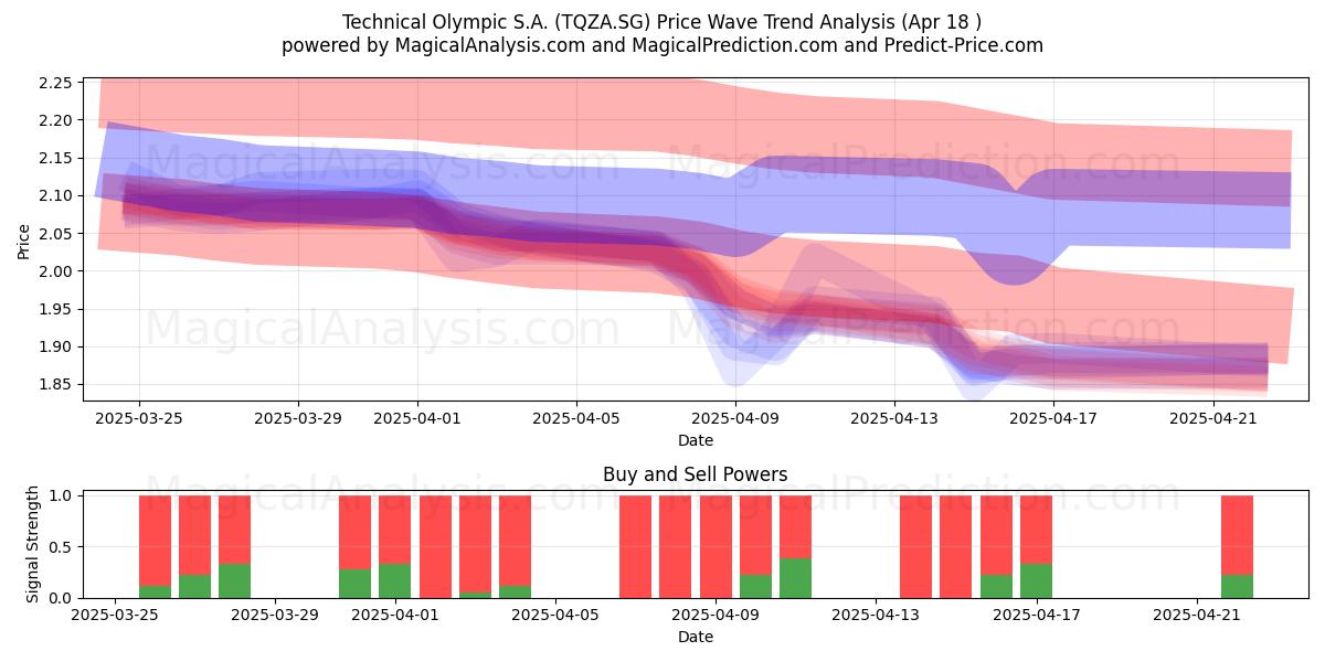  Technical Olympic S.A. (TQZA.SG) Support and Resistance area (18 Apr) 
