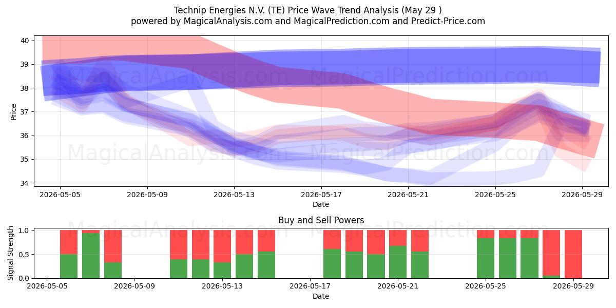  Technip Energies N.V. (TE) Support and Resistance area (28 May) 