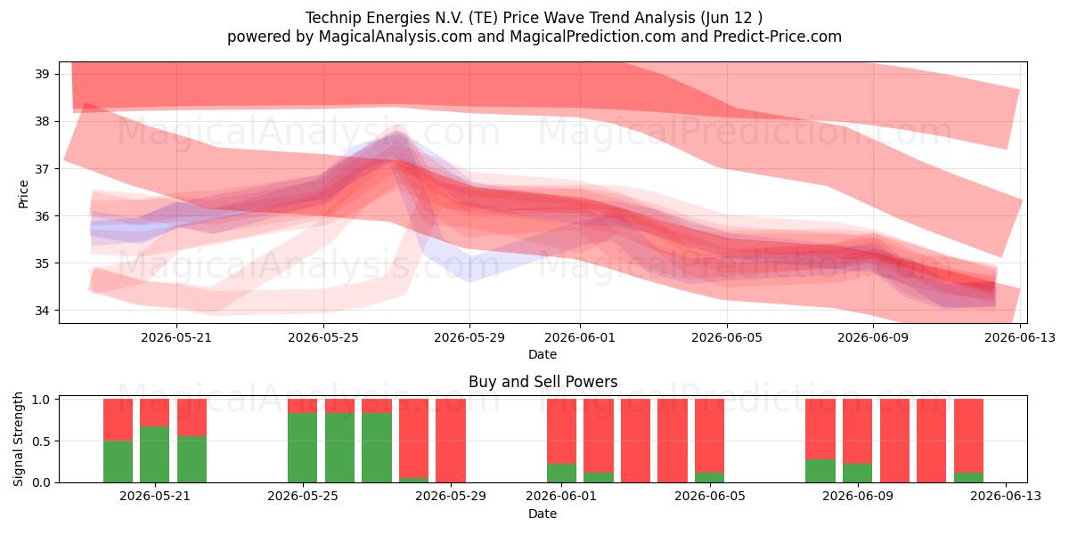  Technip Energies N.V. (TE) Support and Resistance area (11 Jun) 