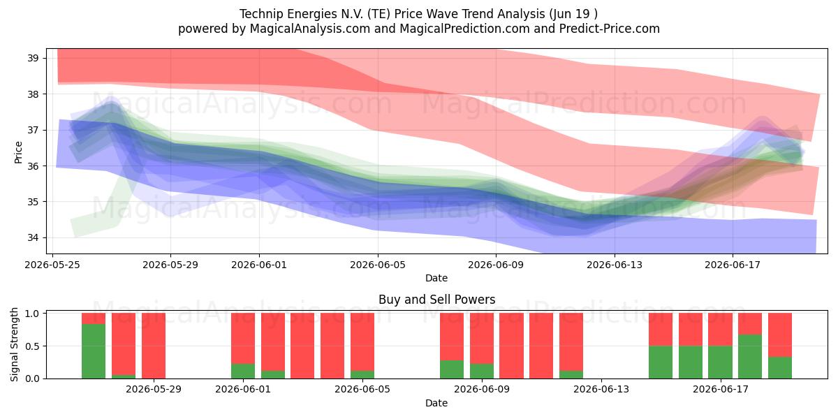  Technip Energies N.V. (TE) Support and Resistance area (18 Jun) 