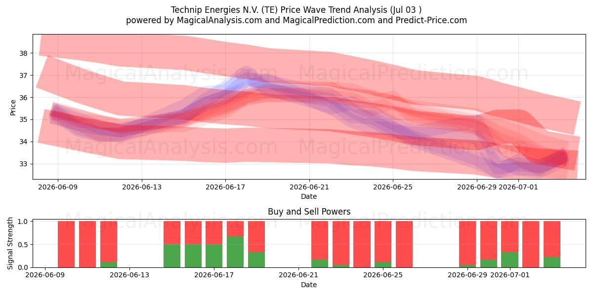  Technip Energies N.V. (TE) Support and Resistance area (02 Jul) 