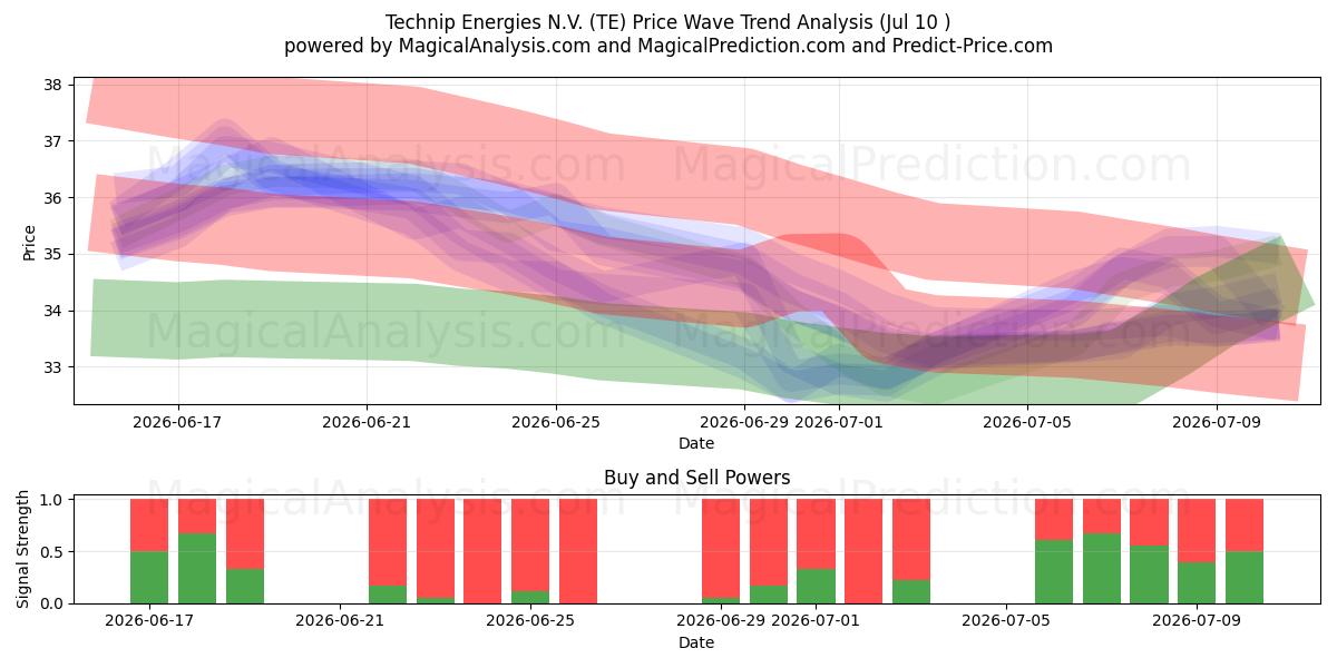  Technip Energies N.V. (TE) Support and Resistance area (09 Jul) 