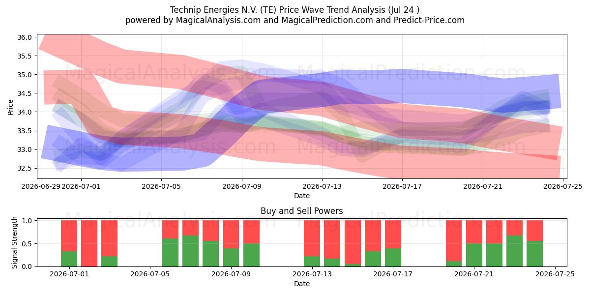  Technip Energies N.V. (TE) Support and Resistance area (23 Jul) 