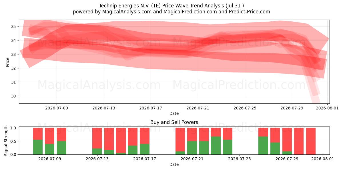  Technip Energies N.V. (TE) Support and Resistance area (30 Jul) 