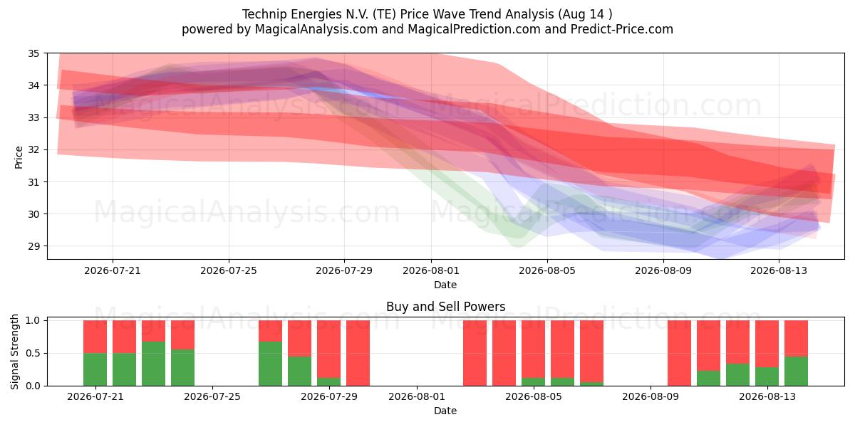  Technip Energies N.V. (TE) Support and Resistance area (13 Aug) 