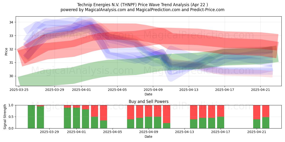  Technip Energies N.V. (THNPF) Support and Resistance area (22 Apr) 