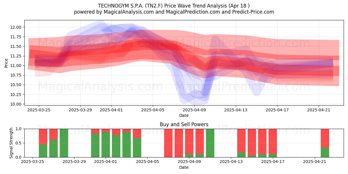  TECHNOGYM S.P.A. (TN2.F) Support and Resistance area (18 Apr) 