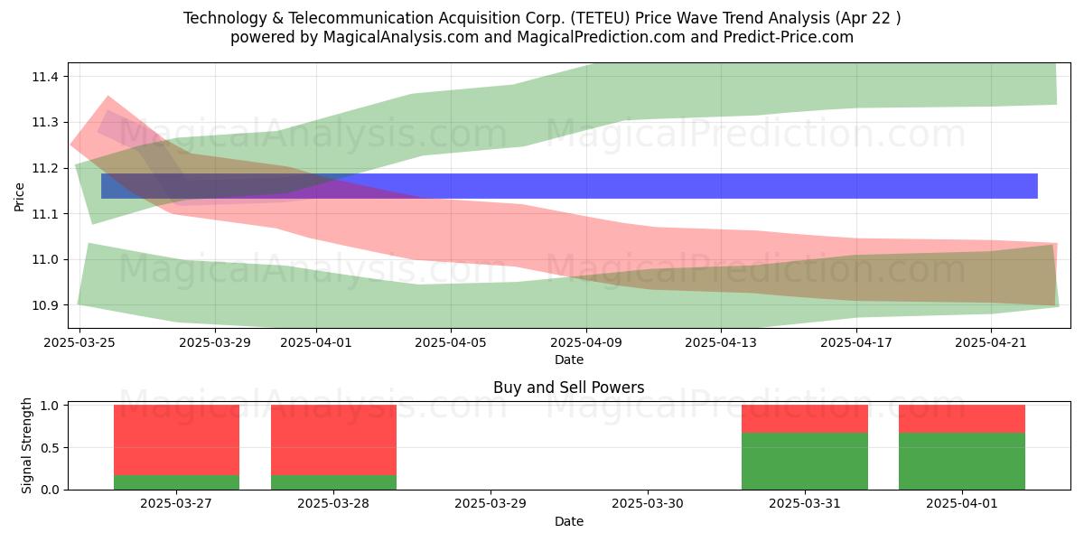  Technology & Telecommunication Acquisition Corp. (TETEU) Support and Resistance area (22 Apr) 